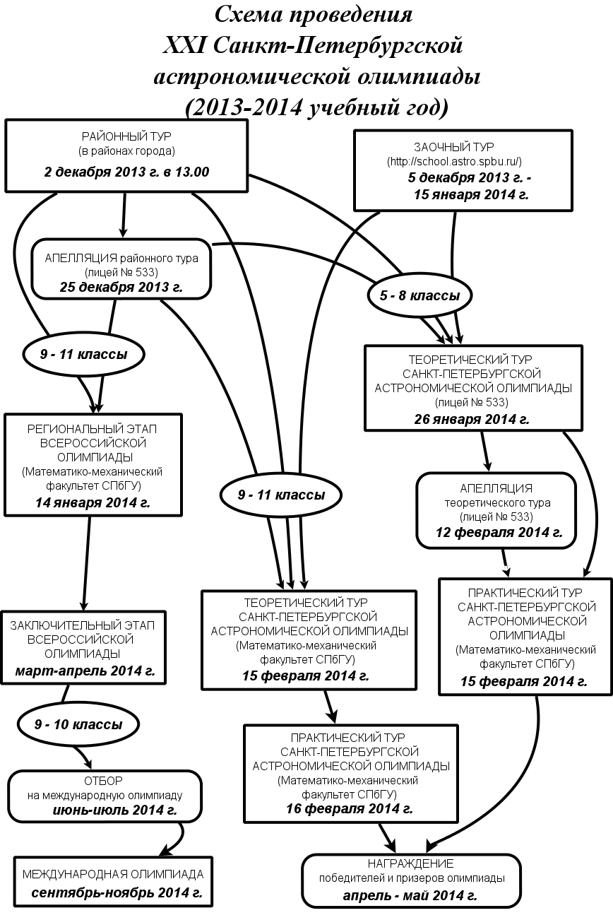 График проведения олимпиады